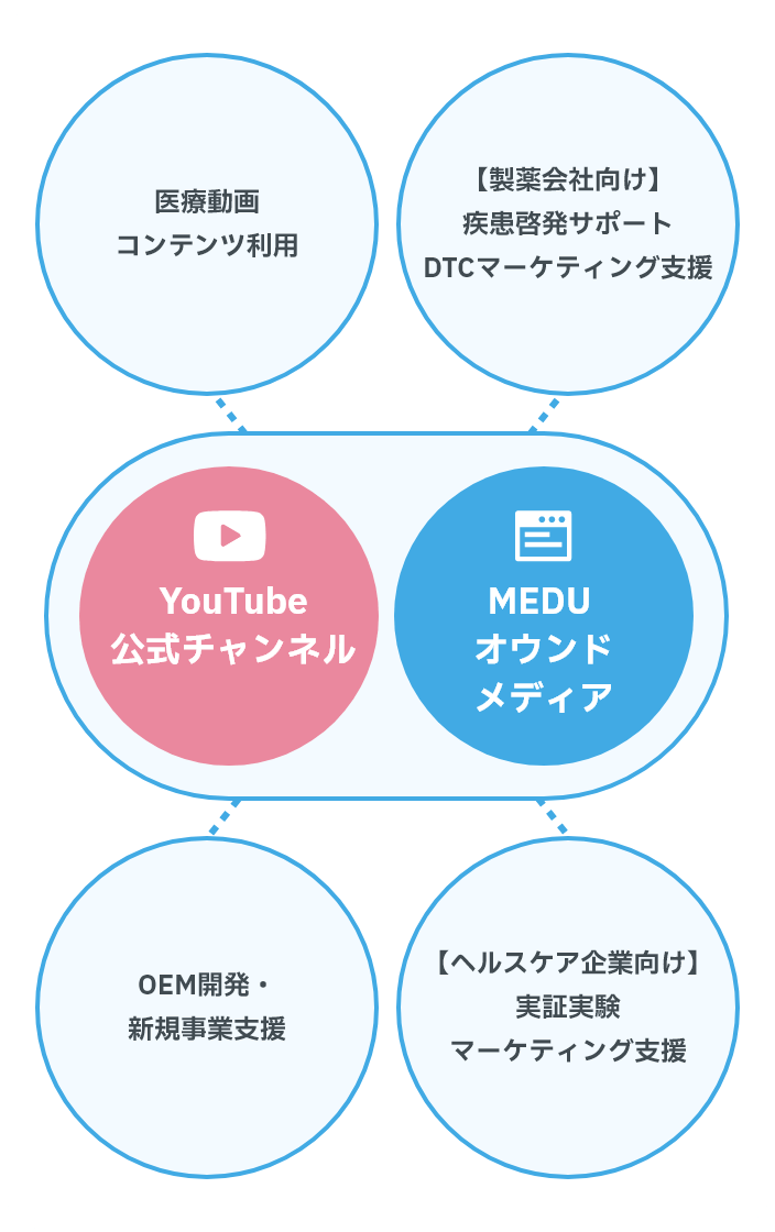 医療動画コンテンツ＆プラットフォーム事業の構成